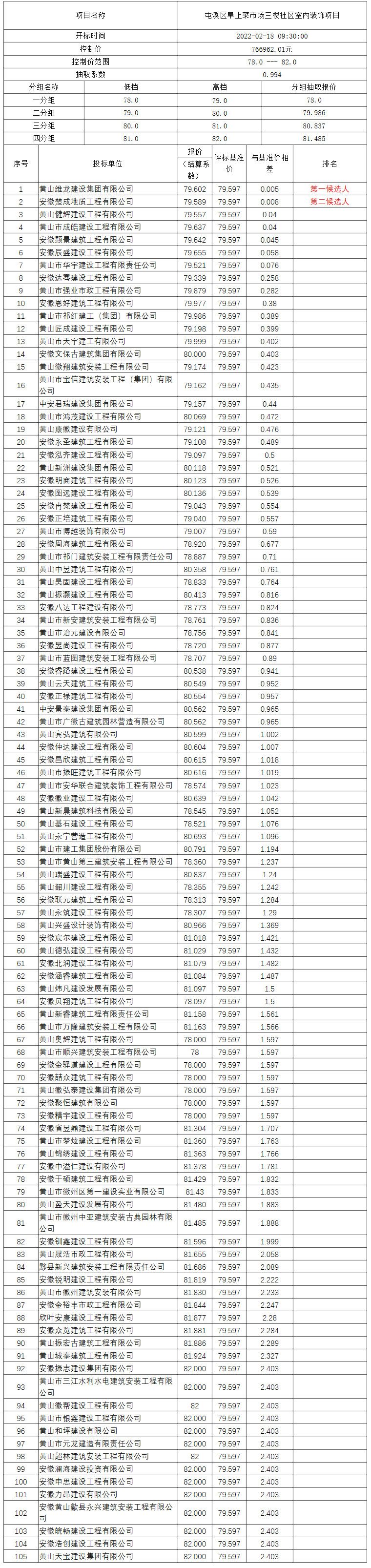 屯溪區(qū)阜上菜市場三樓社區(qū)室內裝飾項目比選公示