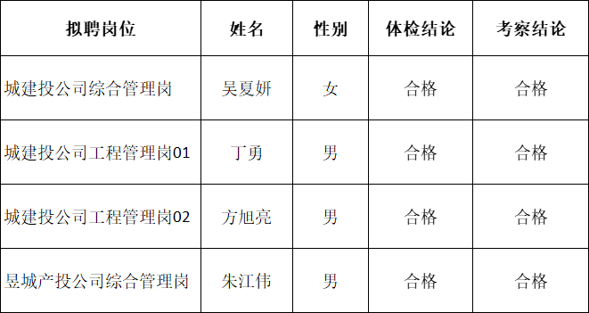 黃山市屯溪區(qū)國有投資集團(tuán)及權(quán)屬子公司2022年公開招聘工作人員擬聘用人員公示