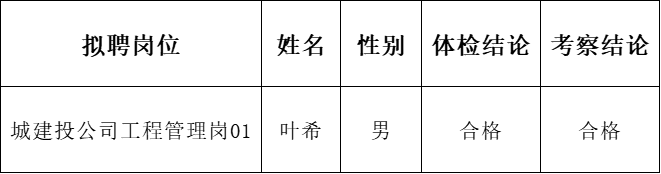 黃山市屯溪區(qū)國有投資集團(tuán)及權(quán)屬子公司2022年公開招聘工作人員擬聘用替補人員公示