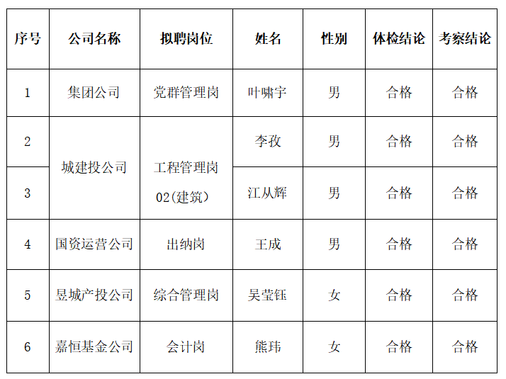 黃山市屯溪區(qū)國(guó)有投資集團(tuán)及權(quán)屬子公司2023年公開(kāi)招聘工作人員擬聘用人員公示